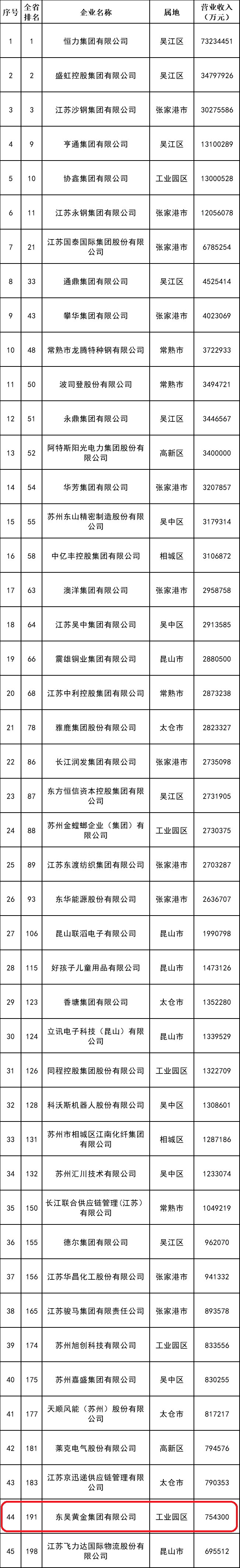 东吴简讯 | 东吴黄金荣登江苏民营企业200强榜单（images 3）