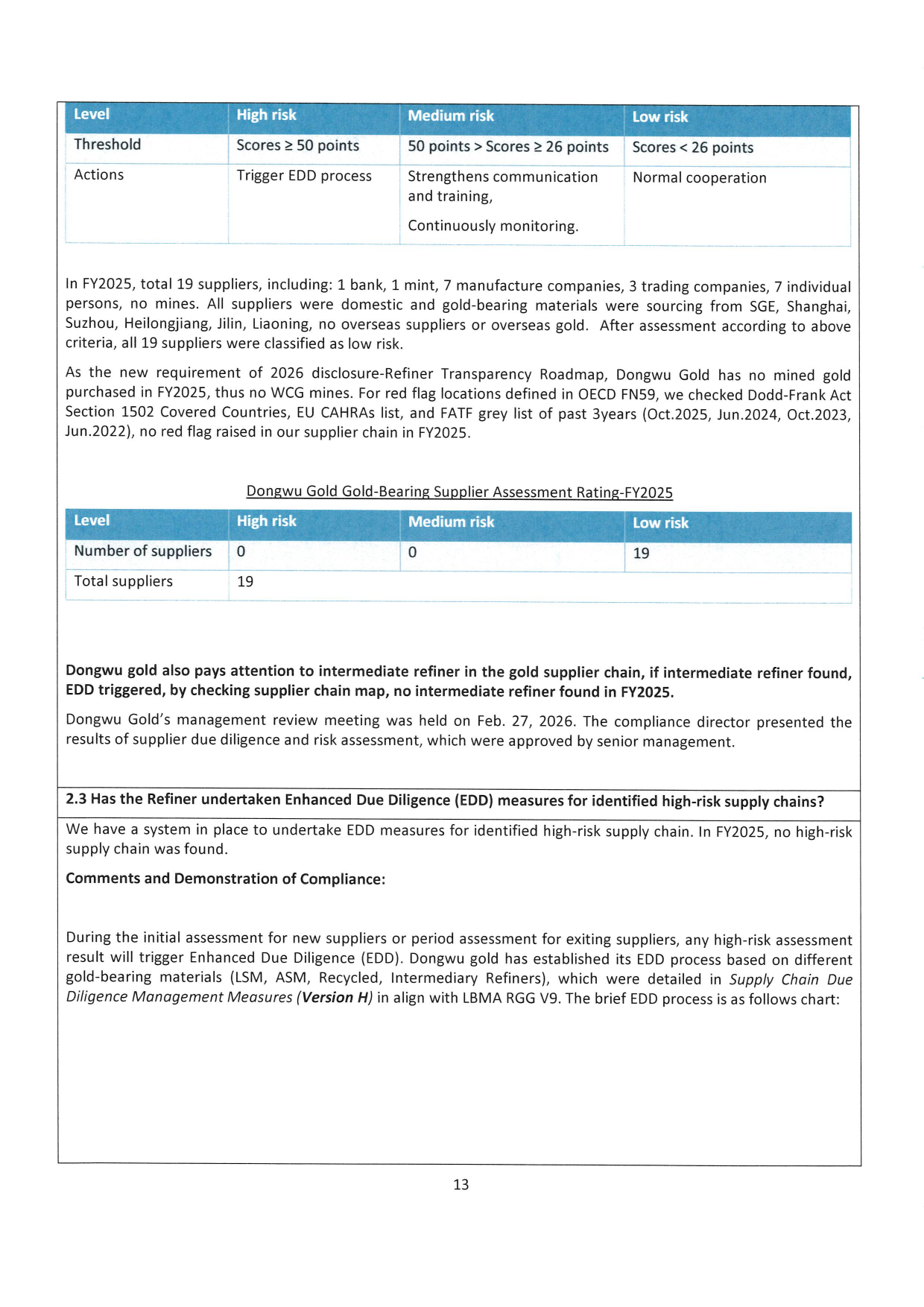 Dongwu Gold Refiner Compliance Report 2025（images 13）